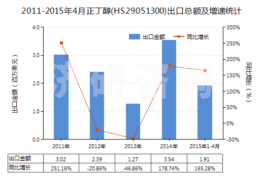 2011-2015年4月正丁醇(HS29051300)出口總額及增速統(tǒng)計(jì) 2011-2015年4月正丁醇(HS29051300)出口總額及增速統(tǒng)計(jì)